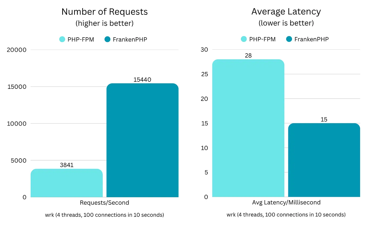 FrankenPHP vs PHP-FPM benchmark