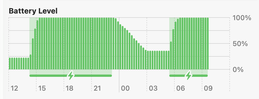 My MBP M4 Pro&rsquo;s battery usage today